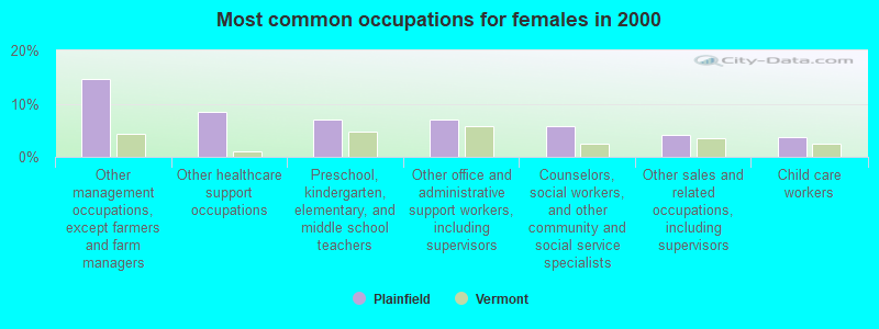 Most common occupations for females in 2000