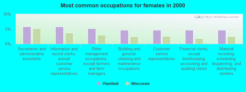 Most common occupations for females in 2000