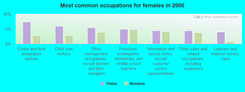 Most common occupations for females in 2000