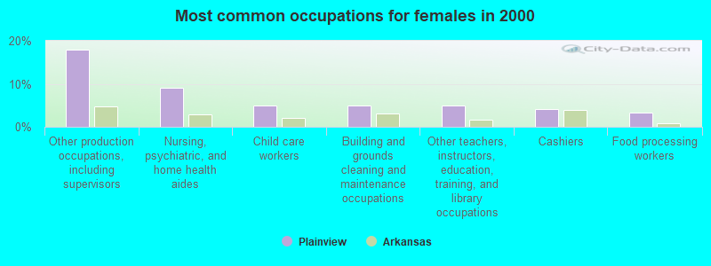 Most common occupations for females in 2000