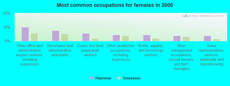 Most common occupations for females in 2000