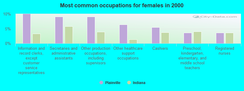 Most common occupations for females in 2000