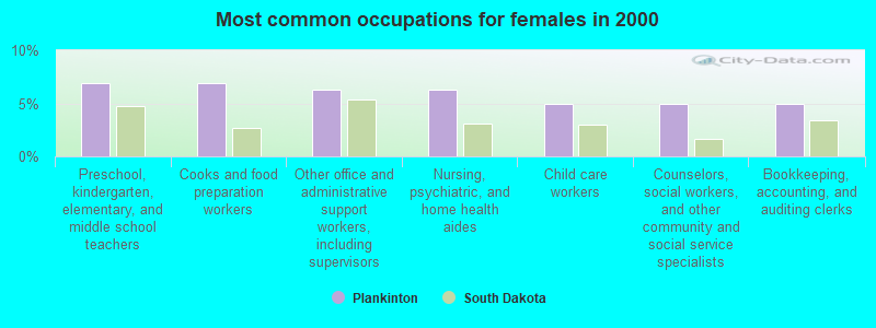 Most common occupations for females in 2000