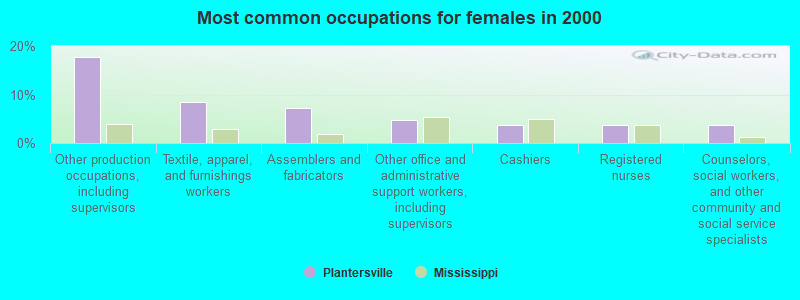 Most common occupations for females in 2000