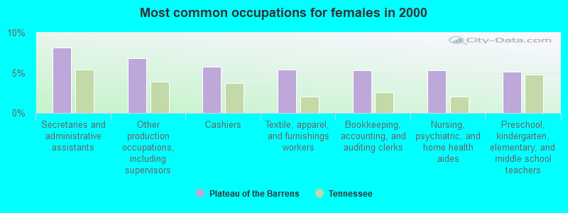 Most common occupations for females in 2000