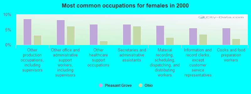 Most common occupations for females in 2000