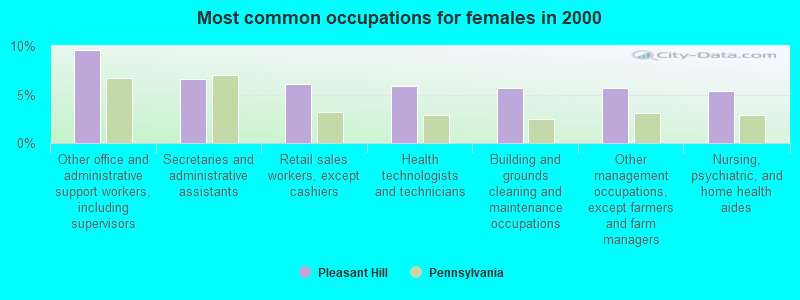 Most common occupations for females in 2000