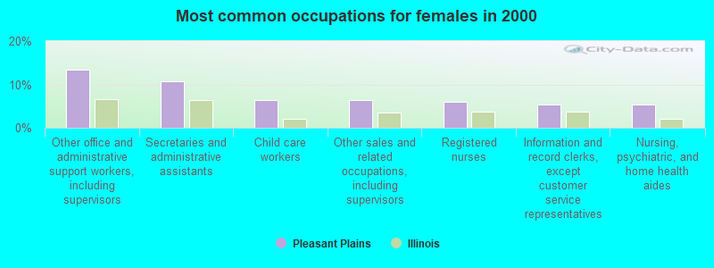 Most common occupations for females in 2000