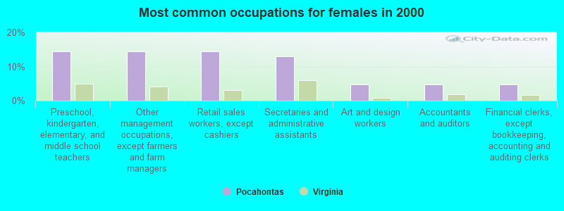 Most common occupations for females in 2000