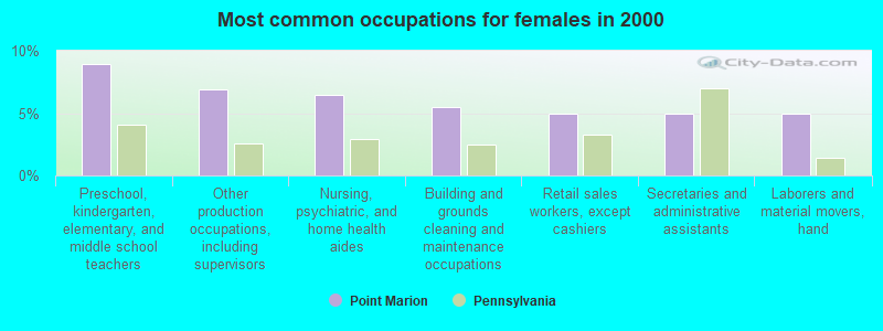 Most common occupations for females in 2000