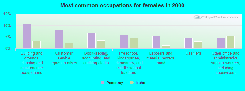 Most common occupations for females in 2000