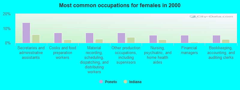 Most common occupations for females in 2000