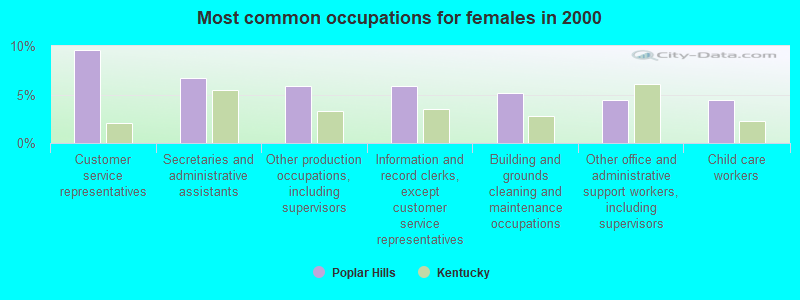 Most common occupations for females in 2000