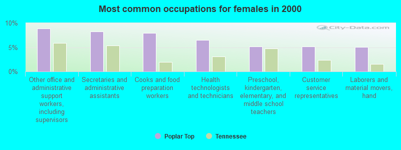 Most common occupations for females in 2000