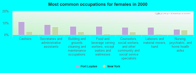 Most common occupations for females in 2000