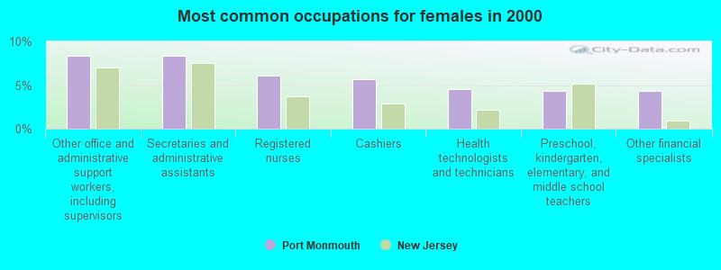 Most common occupations for females in 2000