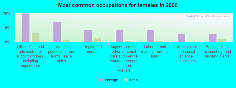 Most common occupations for females in 2000