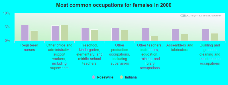 Most common occupations for females in 2000