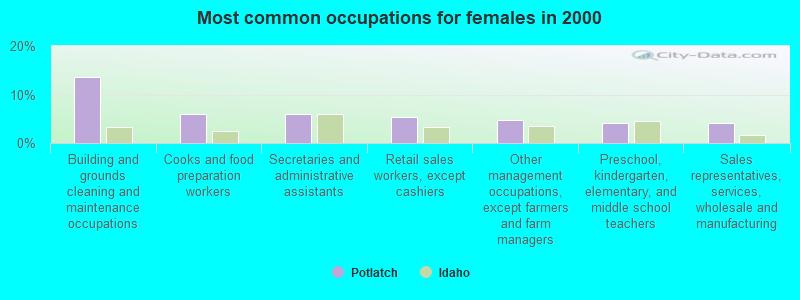 Most common occupations for females in 2000