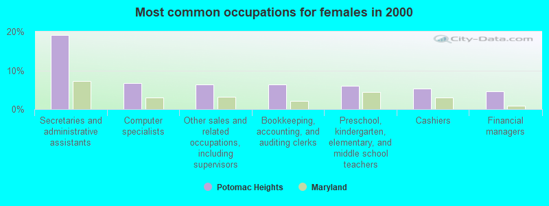 Most common occupations for females in 2000