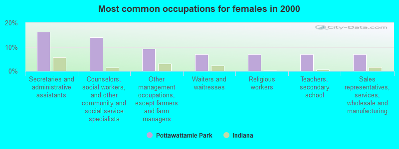 Most common occupations for females in 2000