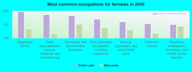 Most common occupations for females in 2000