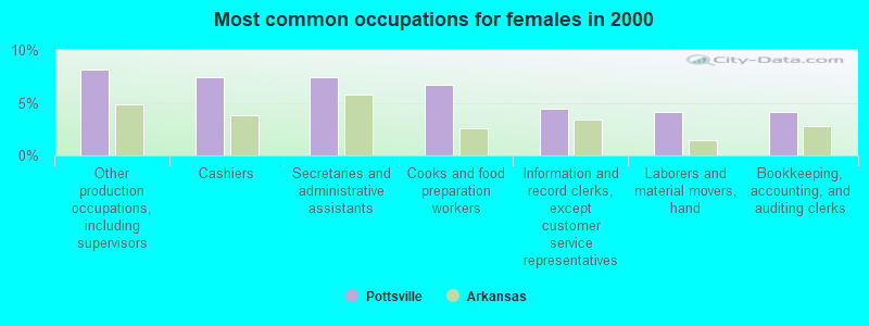 Most common occupations for females in 2000