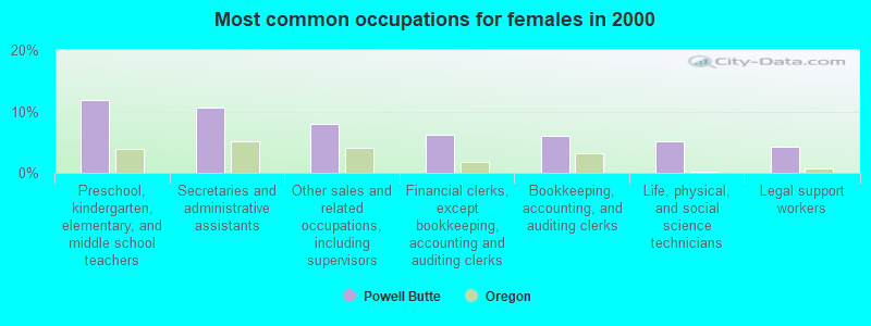 Most common occupations for females in 2000