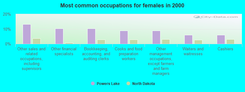 Most common occupations for females in 2000