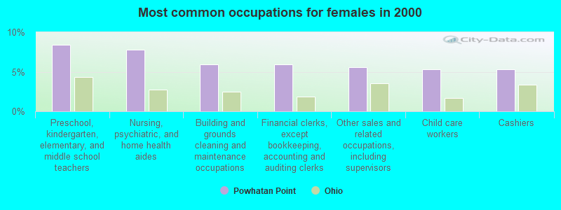 Most common occupations for females in 2000