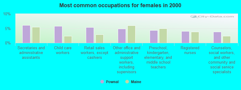 Most common occupations for females in 2000