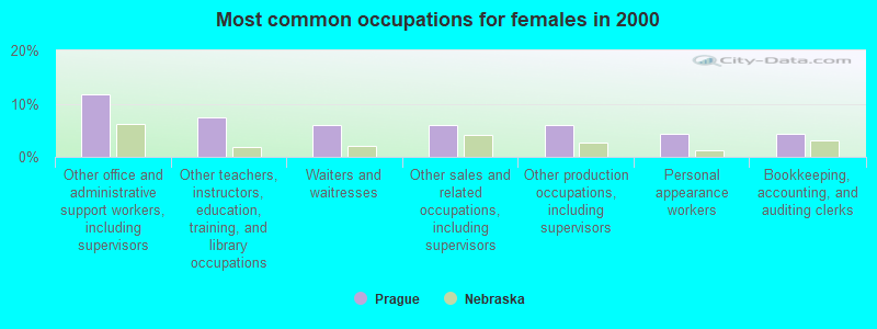 Most common occupations for females in 2000