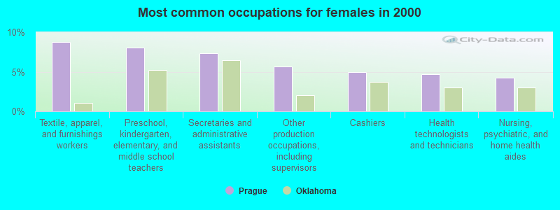 Most common occupations for females in 2000