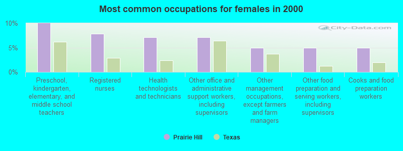 Most common occupations for females in 2000