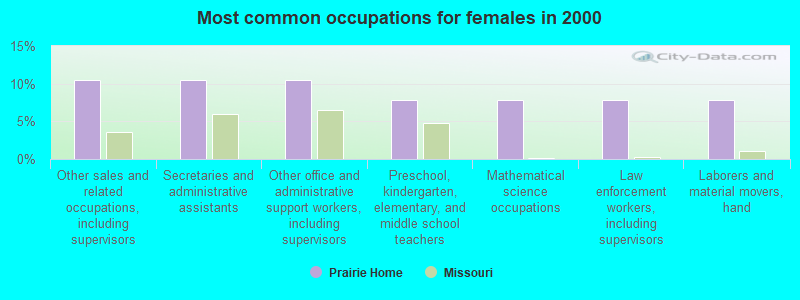 Most common occupations for females in 2000