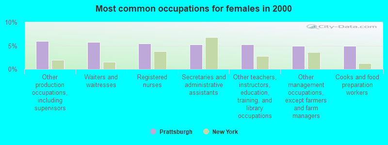 Most common occupations for females in 2000