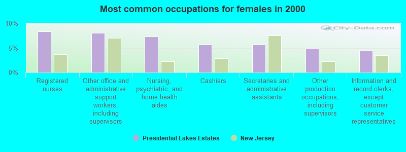 Most common occupations for females in 2000