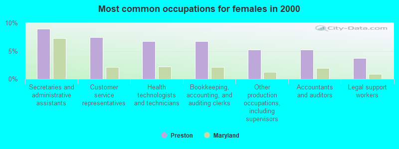 Most common occupations for females in 2000