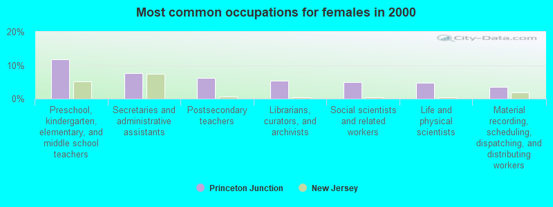 Most common occupations for females in 2000