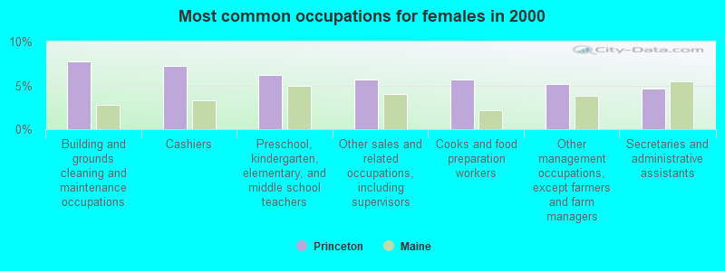 Most common occupations for females in 2000