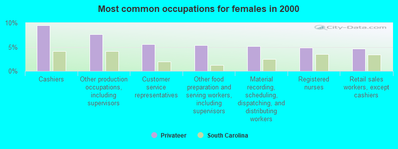 Most common occupations for females in 2000