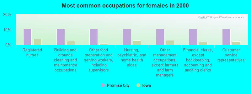 Most common occupations for females in 2000