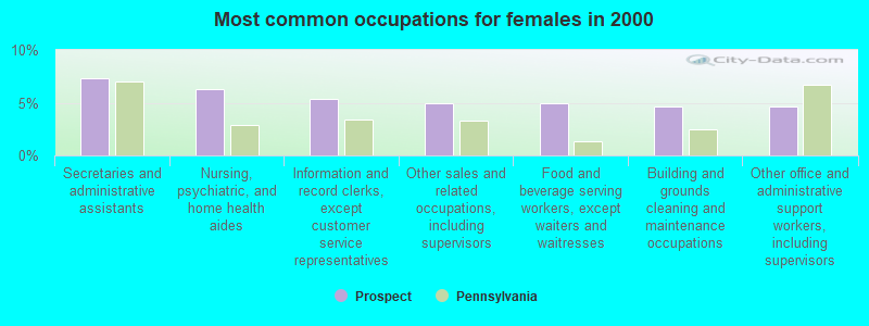 Most common occupations for females in 2000