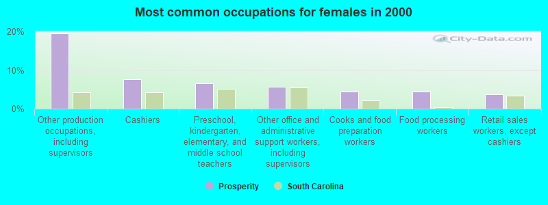 Most common occupations for females in 2000