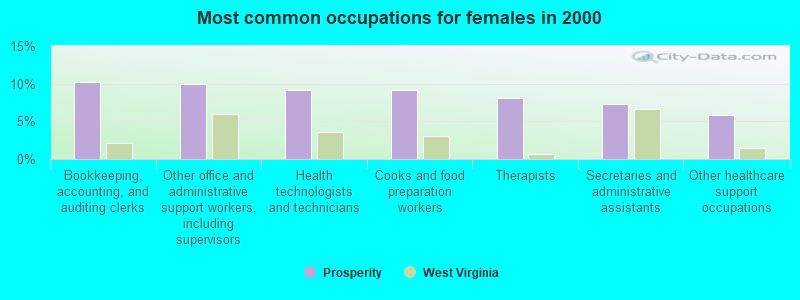 Most common occupations for females in 2000