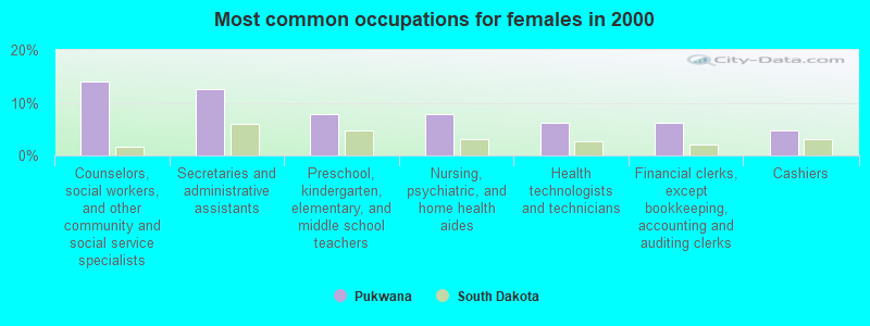 Most common occupations for females in 2000