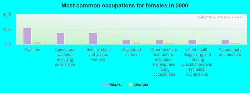 Most common occupations for females in 2000