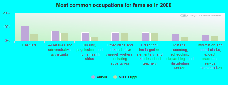 Most common occupations for females in 2000