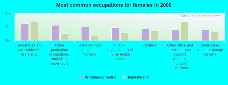 Most common occupations for females in 2000