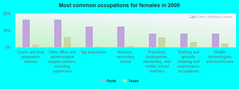 Most common occupations for females in 2000